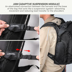 A three-panel product explainer showing the ASM adaptive suspension module on a black backpack. The top panel has explanatory text, while the bottom two panels show close-ups of the black elastic strap component with the ASM logo, plus a model wearing the backpack on the right to demonstrate use.